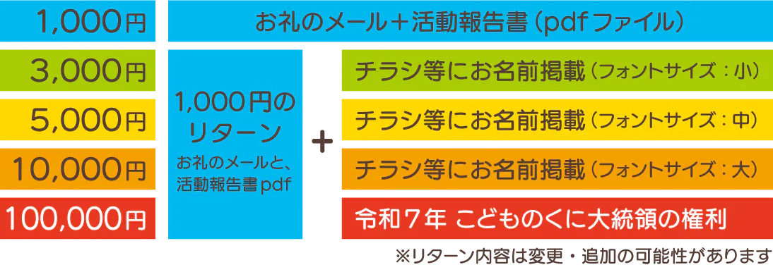 リターン内容1,000円から10万円まで