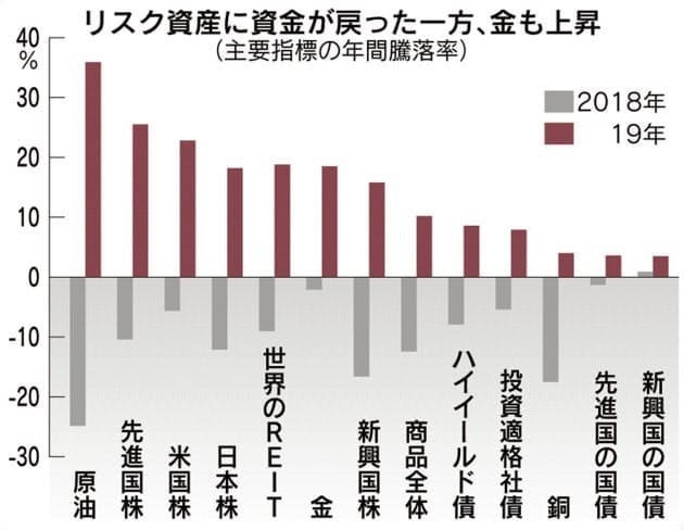 利下げ追い風に世界で資産高 日経平均は29年ぶり高値 Campfireコミュニティ