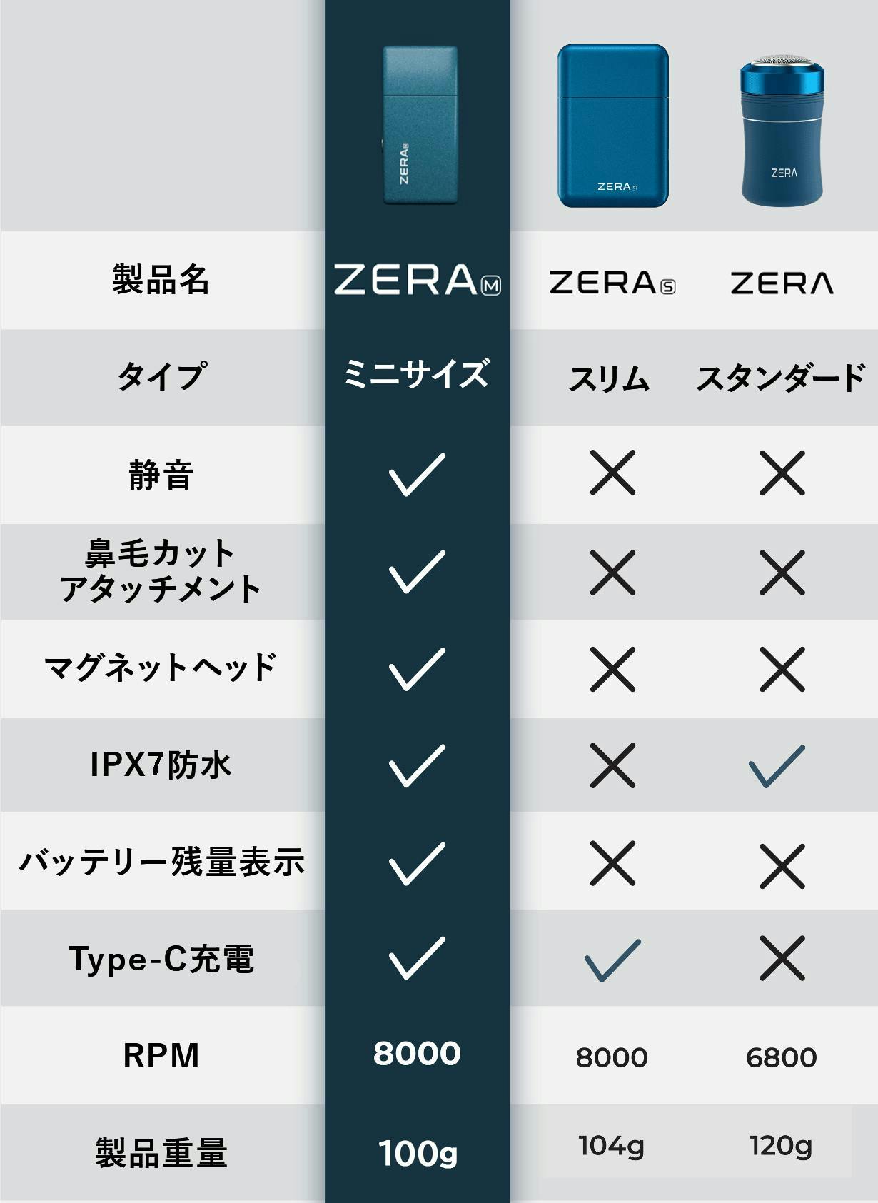 ヒゲ剃り＋鼻毛ケアの2in1！防水電動シェーバー【ZERA M】 ヒゲ剃り＋鼻毛ケアの2in1！防水・ロック機能付き電動シェーバー