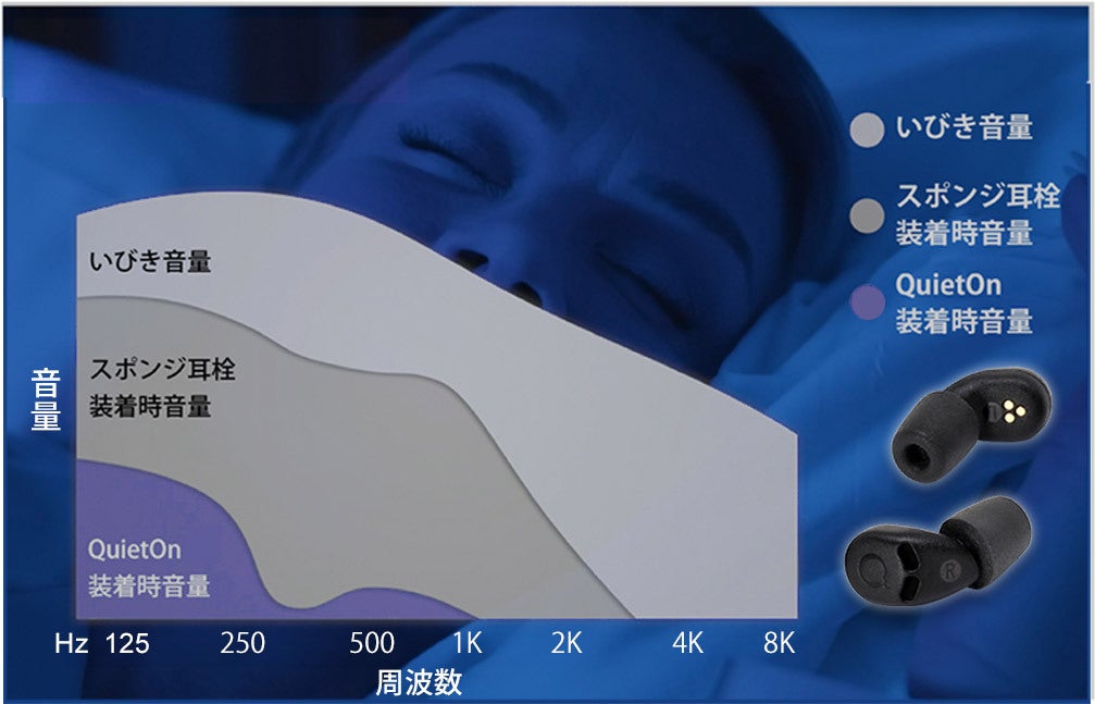 いびき、騒音に悩まされている方に、静かで心地よい快適な睡眠環境を