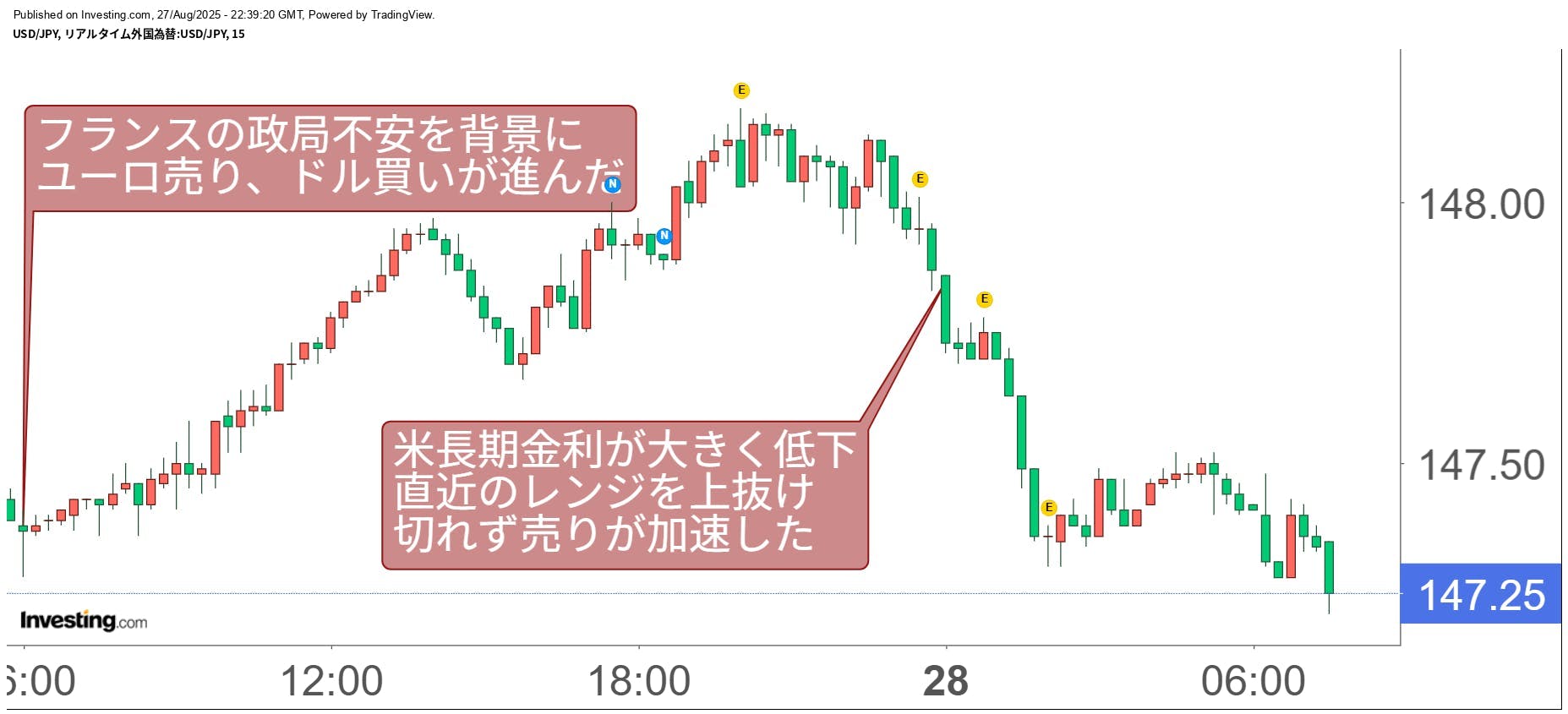 買い切りバージョン】毎日のドル円相場解説【2025.08.28】 CAMPFIREコミュニティ