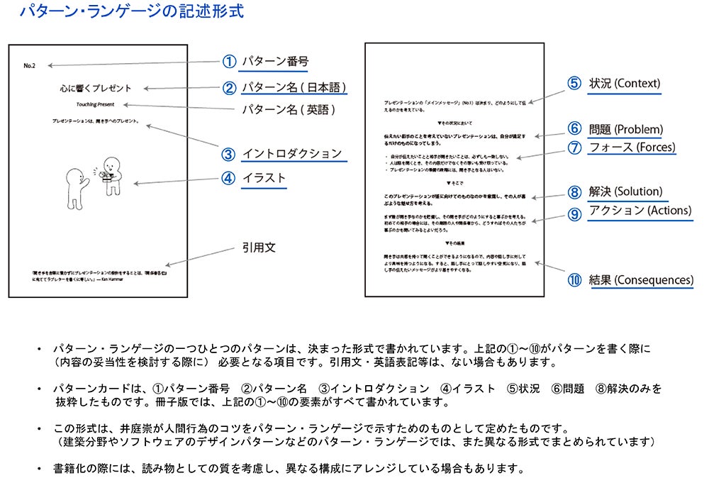 パターンランゲージの説明。ウェブサイト参照。