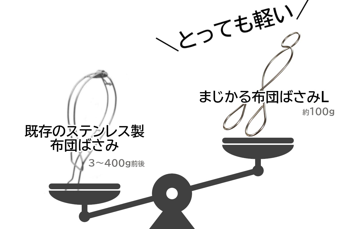 まじかる布団ばさみはとても軽くて、従来のステンレス布団ばさみの3分の1程度の重さ。