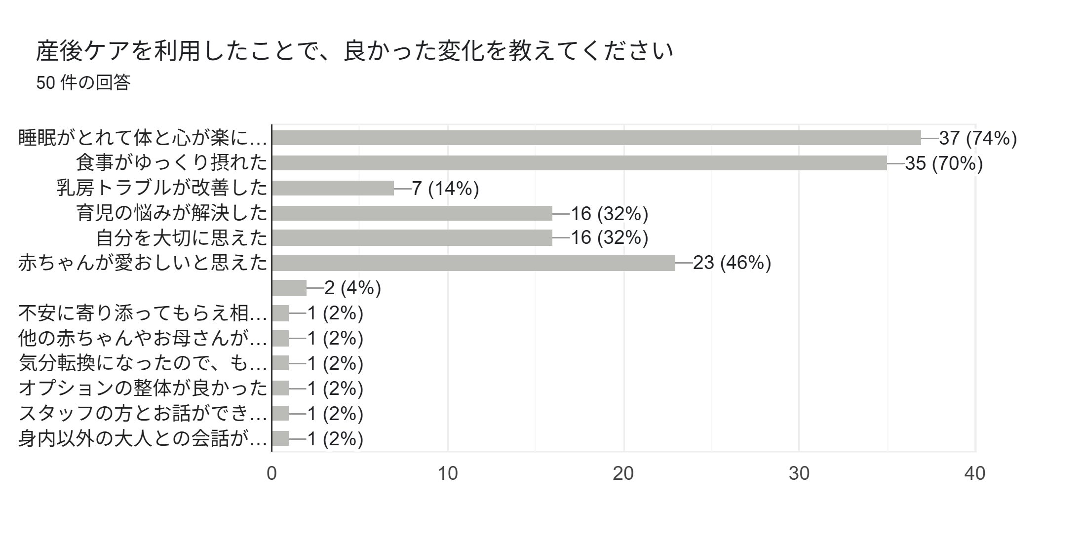 フォームの回答のグラフ。質問のタイトル: 産後ケアを利用したことで、良かった変化を教えてください。回答数: 50 件の回答。