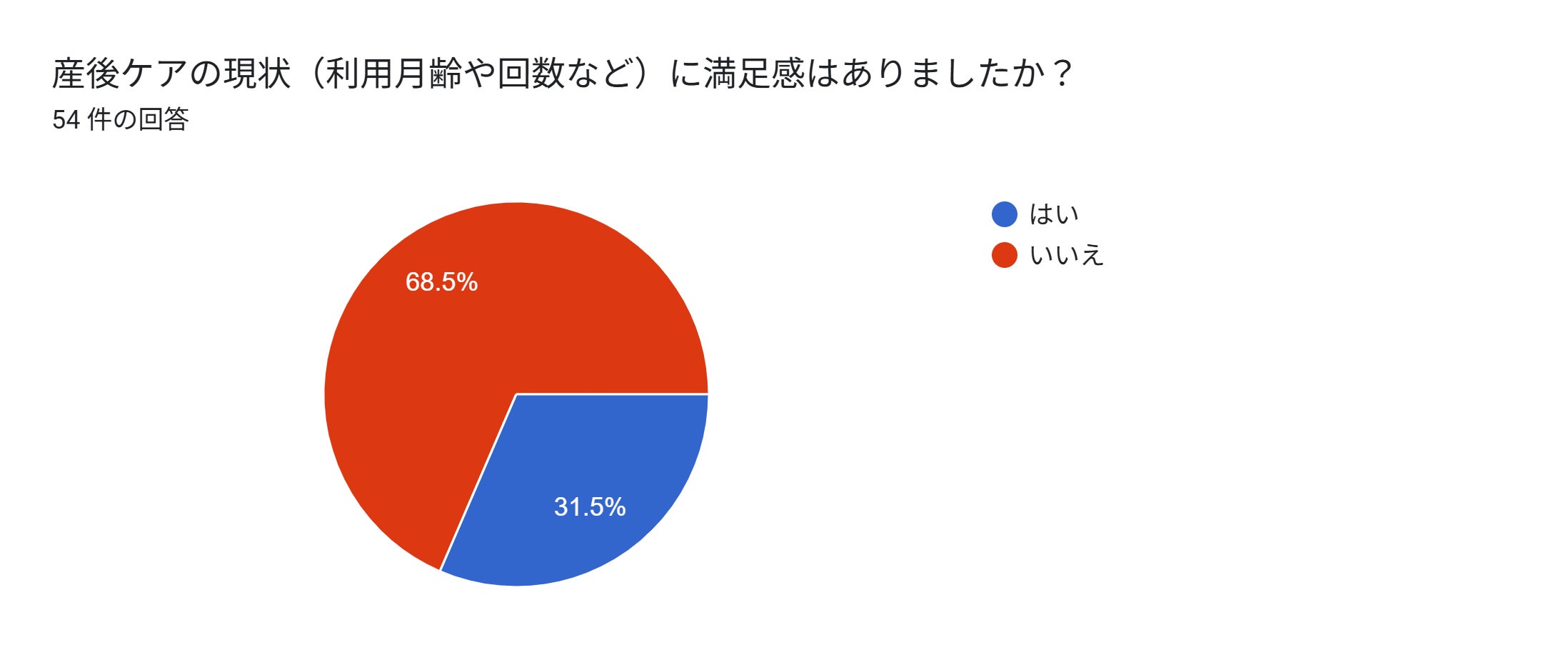 フォームの回答のグラフ。質問のタイトル: 産後ケアの現状（利用月齢や回数など）に満足感はありましたか？。回答数: 54 件の回答。