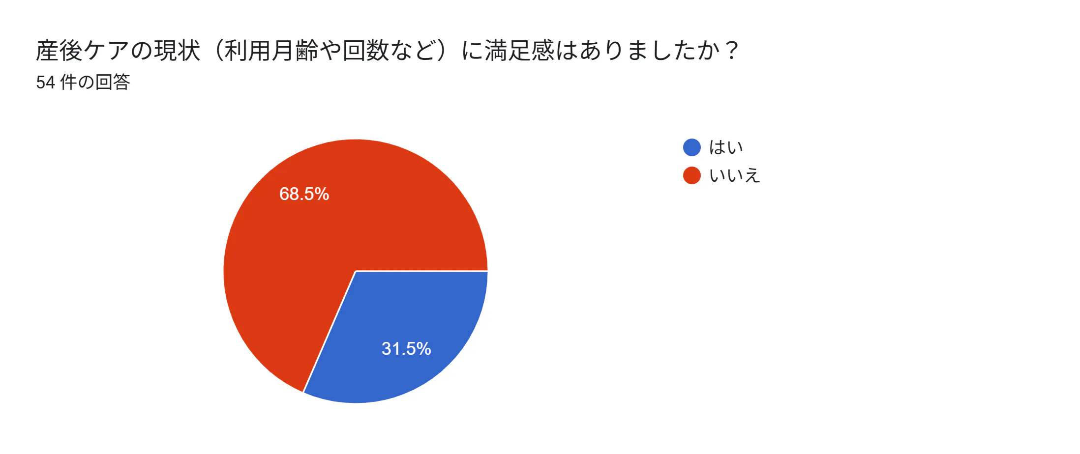 フォームの回答のグラフ。質問のタイトル: 産後ケアの現状（利用月齢や回数など）に満足感はありましたか？。回答数: 54 件の回答。