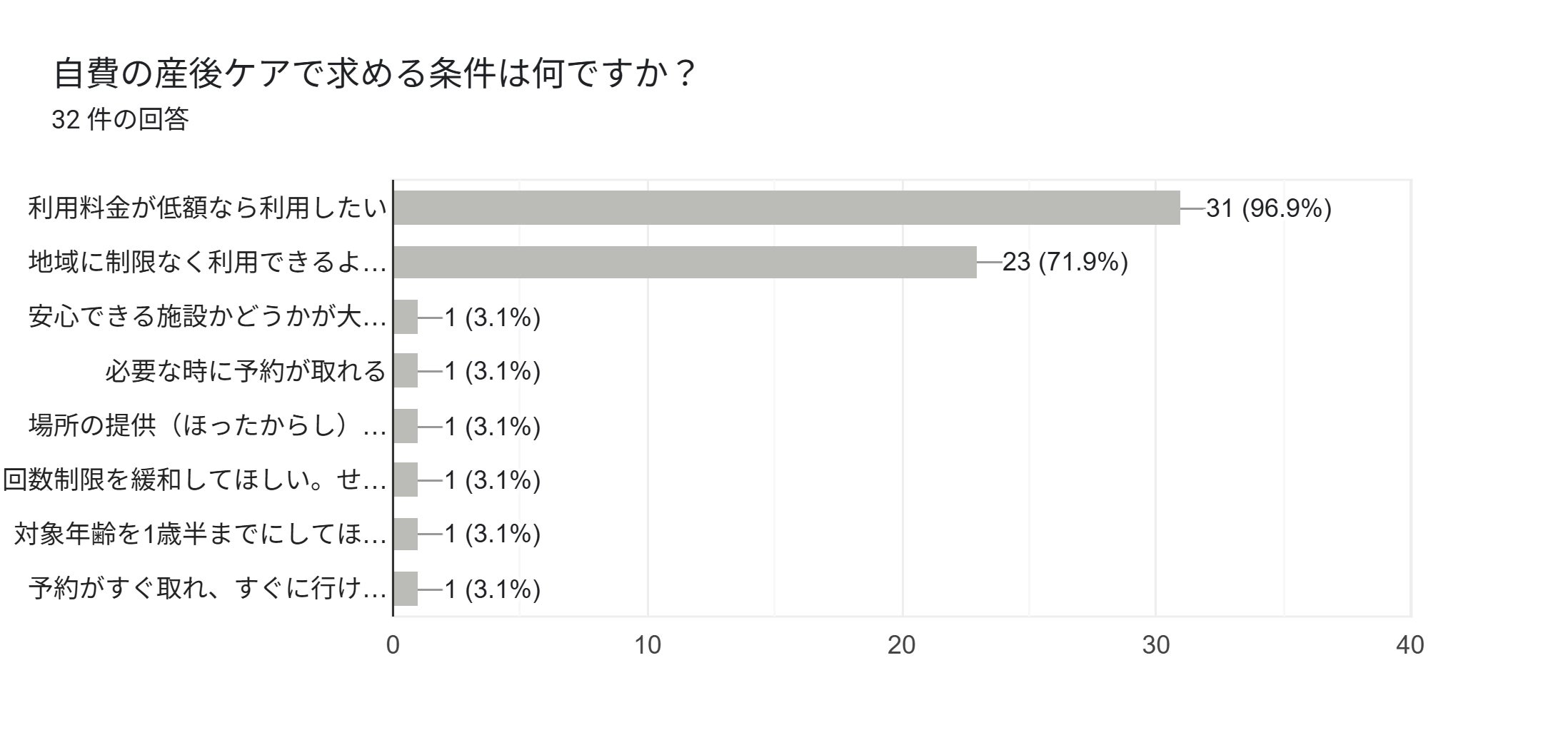 フォームの回答のグラフ。質問のタイトル: 自費の産後ケアで求める条件は何ですか？。回答数: 32 件の回答。