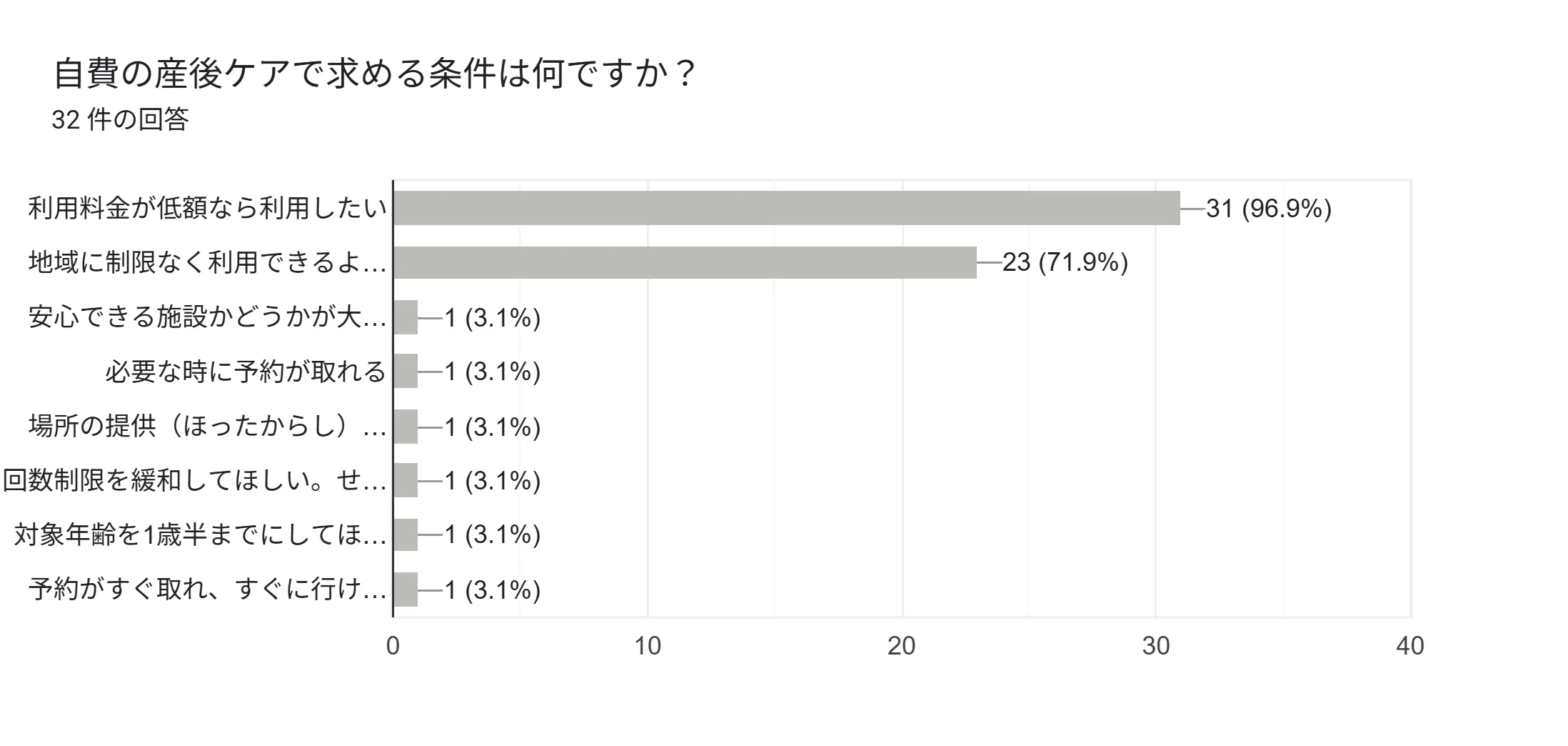 フォームの回答のグラフ。質問のタイトル: 自費の産後ケアで求める条件は何ですか？。回答数: 32 件の回答。