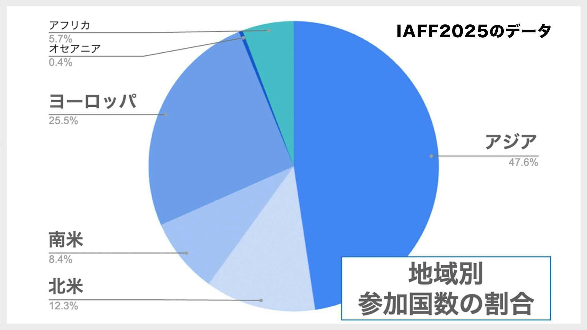 ＜IAFF2025地域別参加国数の割合グラフ＞
