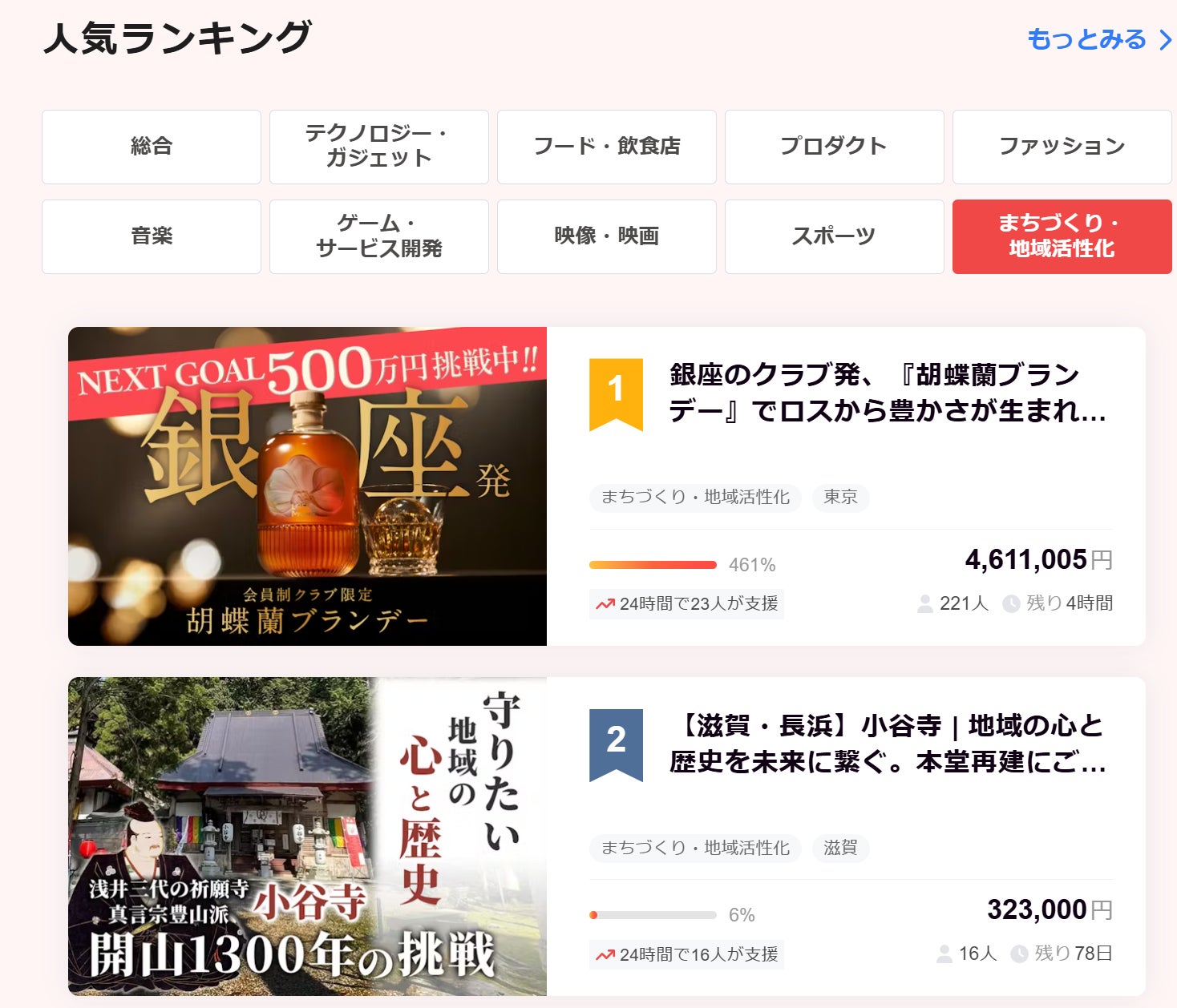 クラウドファンディング2位に小谷寺がいる画像