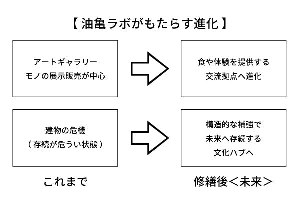 【油亀ラボがもたらす進化】これまで:モノの展示販売が中心のギャラリー、建物の危機(存続が危うい状態)|修繕後(未来):「食」や「体験」を提供する交流拠点へ進化、構造的な補強で未来へ存続する文化ハブへ