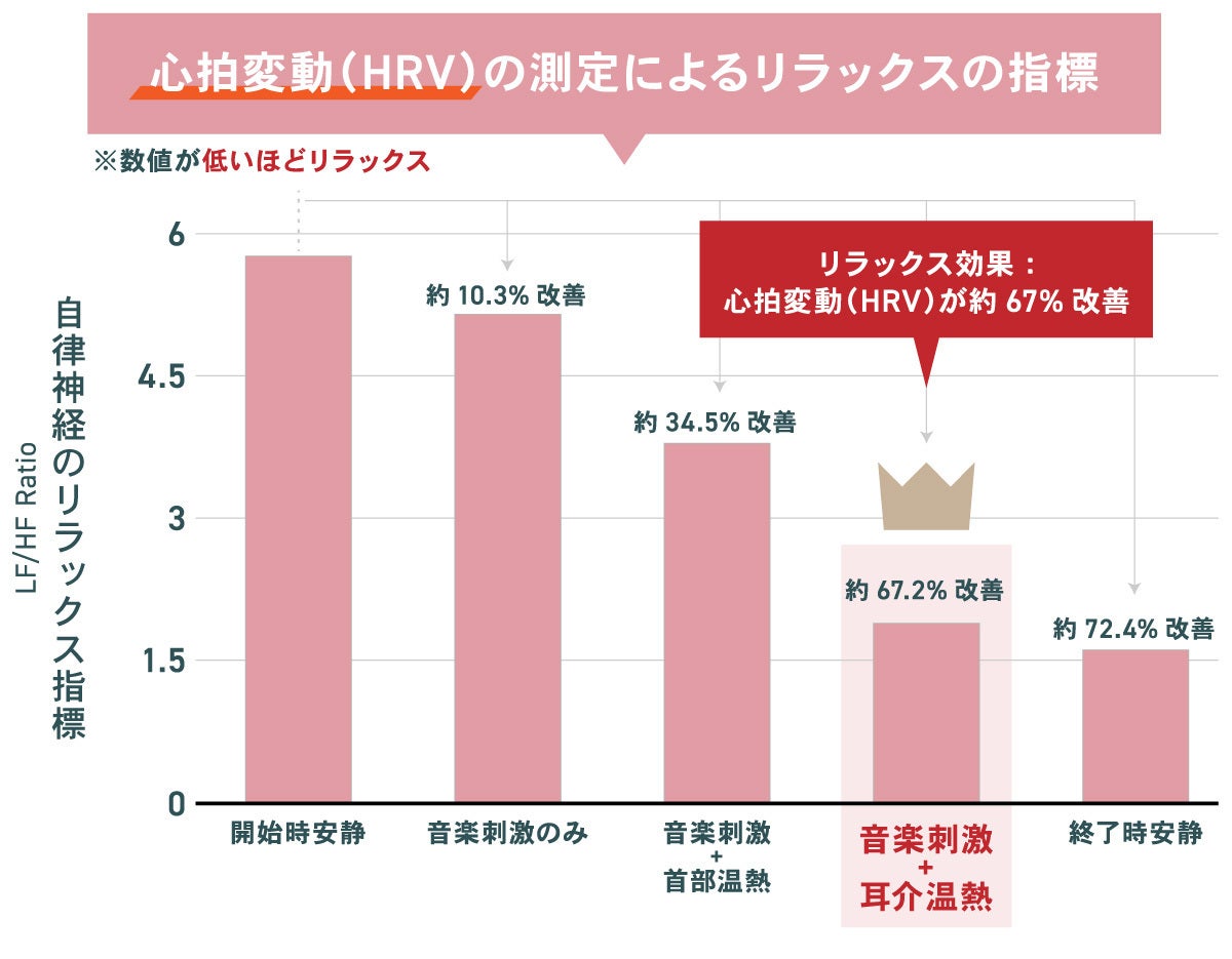 自律神経(心拍変動)によるリラックス指標:LF/HF比のグラフ