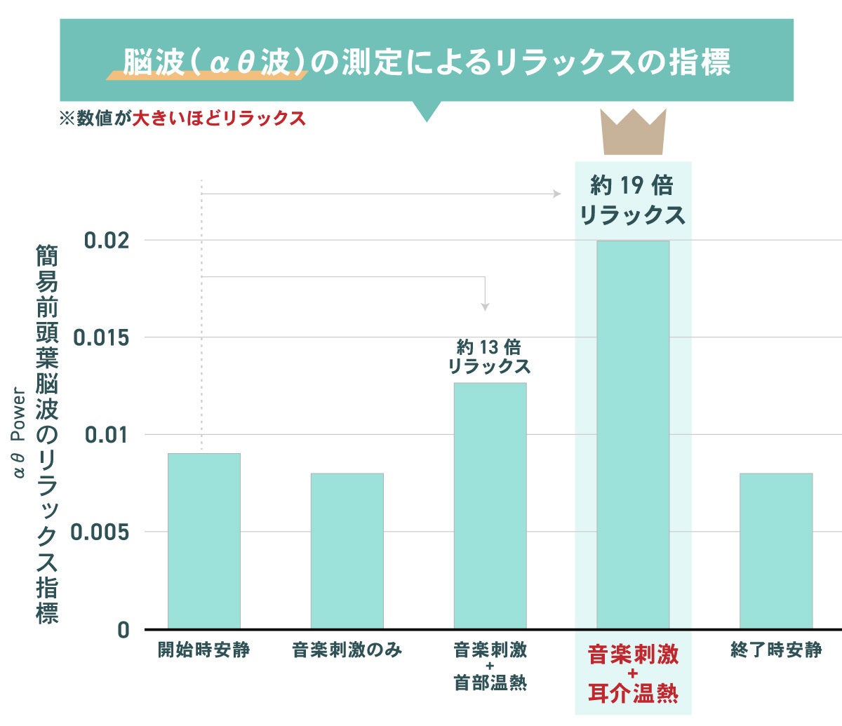 脳波によるリラックス指標：αθパワー合計のグラフ