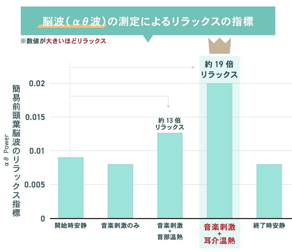 脳波によるリラックス指標:αθパワー合計のグラフ