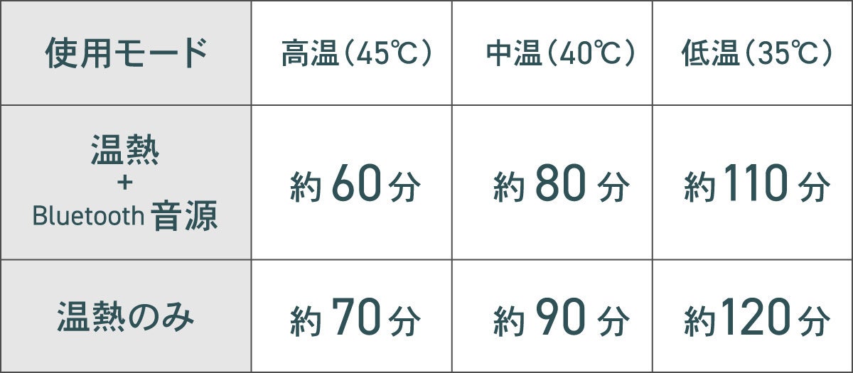 フル充電時の使用時間（目安）