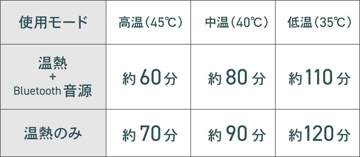 フル充電時の使用時間（目安）