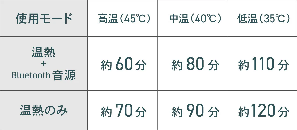フル充電時の使用時間(目安)