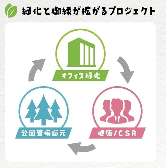 企業の緑化が、まちの未来を変える。緑で繋がる「GARDEN3