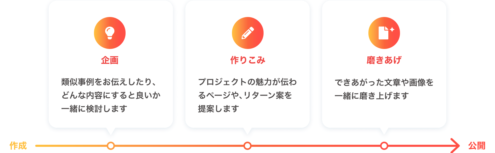 サポートプロセス