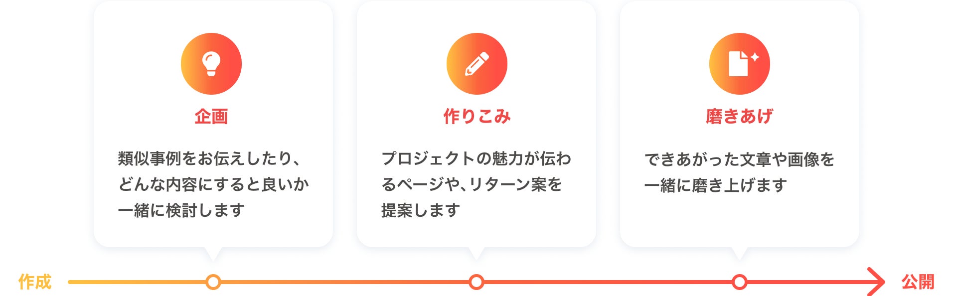 サポートプロセス