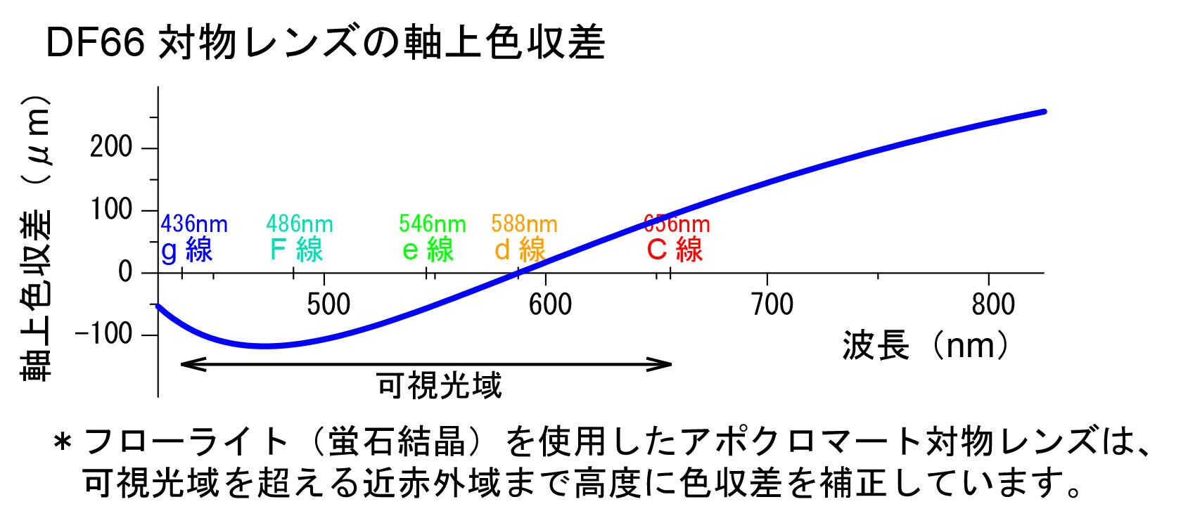 有効口径66mmフローライトアポクロマート天体望遠鏡DF66システム