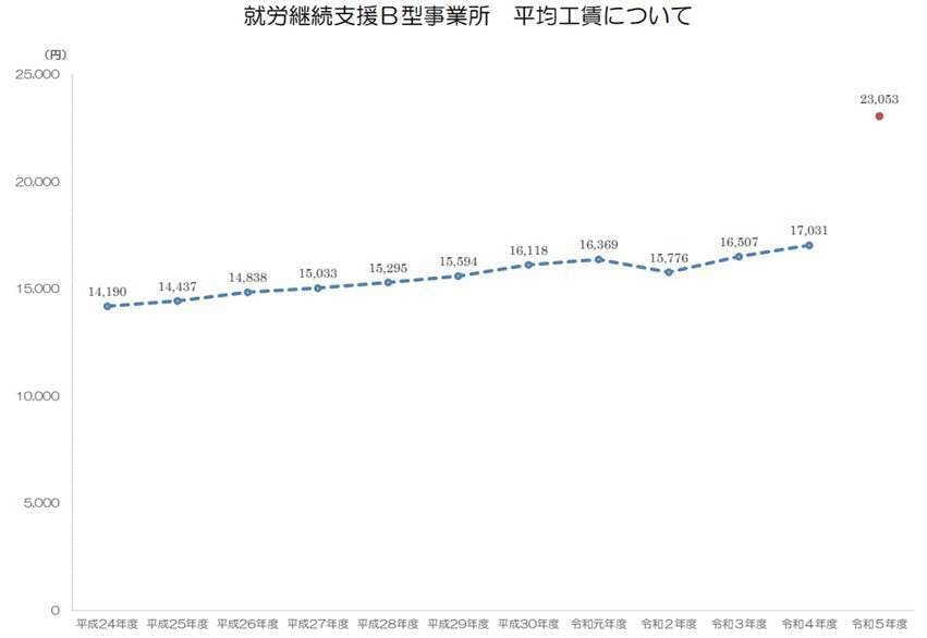厚生労働省「令和５年度工賃（賃金）の実績について」より引用。