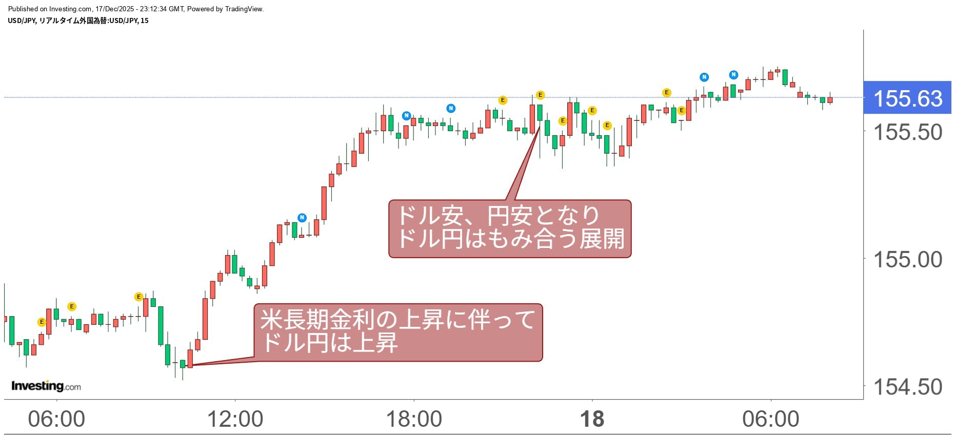 買い切りバージョン】毎日のドル円相場解説【2025.12.18】 CAMPFIREコミュニティ