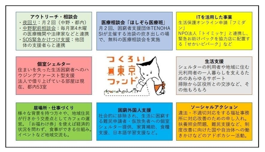 「つくろい東京ファンド」の活動内容を8つの分野に分類して紹介している図。中央に猫のキャラクターとロゴがあり、その周囲を「アウトリーチ」「医療」「IT活用」「シェルター」「生活支援」「居場所づくり」「外国人支援」「ソーシャルアクション」の8つの項目が囲んでいます。