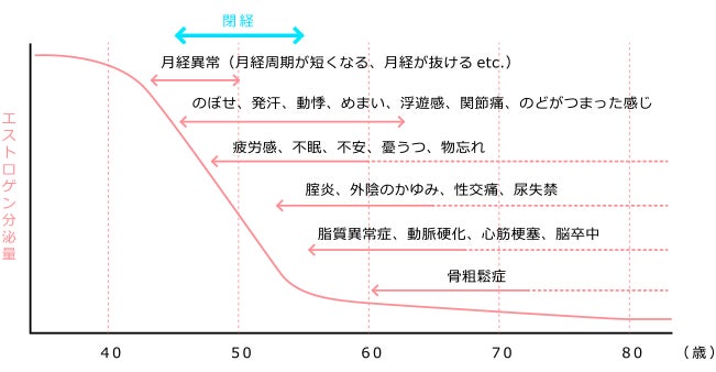 エストロゲンの減少と予測される症状