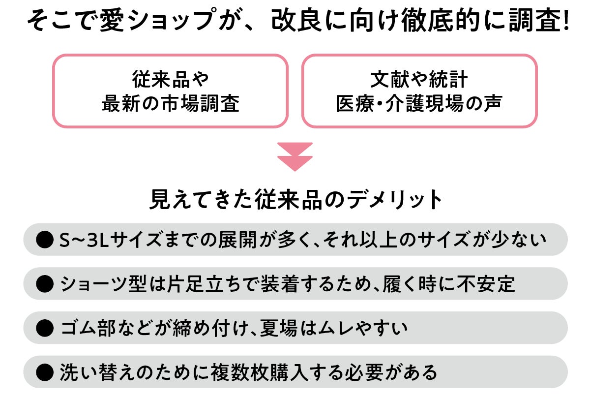 徹底した調査で見えてきた従来品のデメリット
