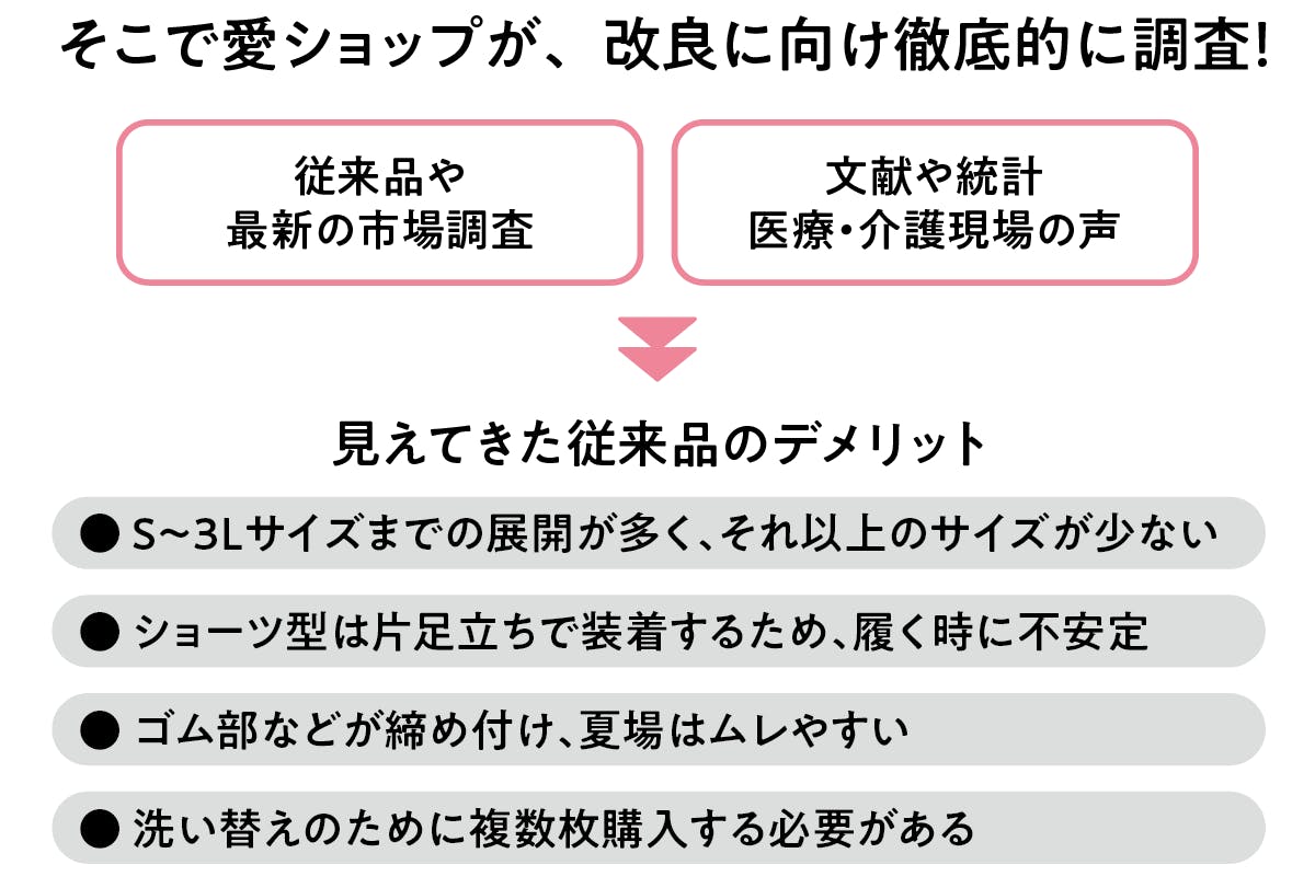 徹底した調査で見えてきた従来品のデメリット