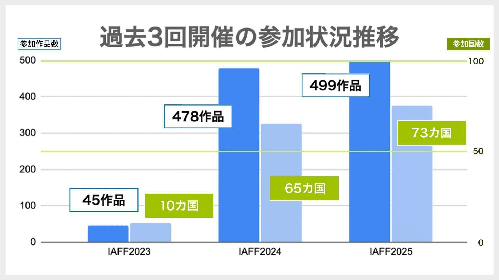 ＜過去３回開催の参加状況推移グラフ＞