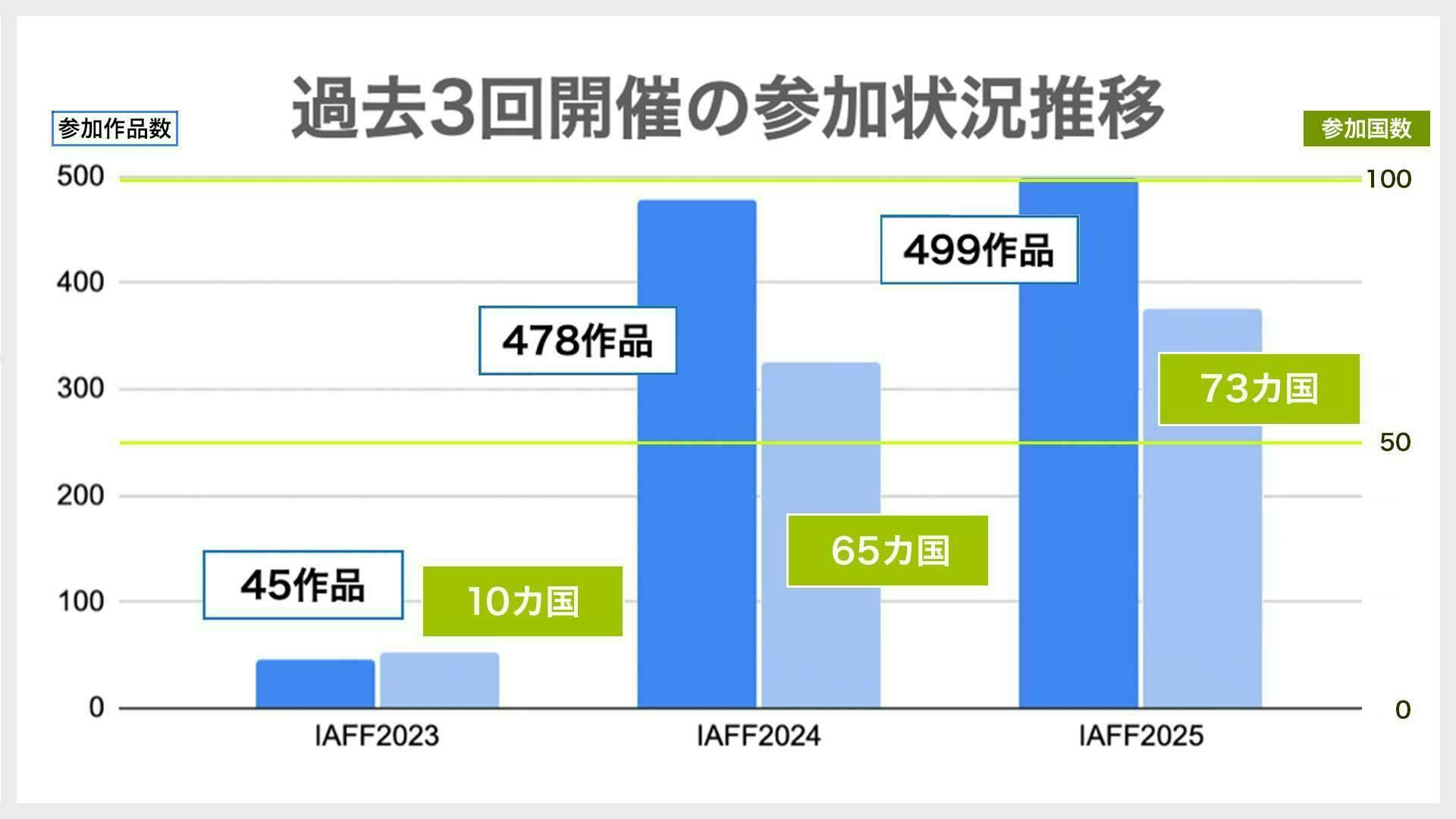 ＜過去３回開催の参加状況推移グラフ＞