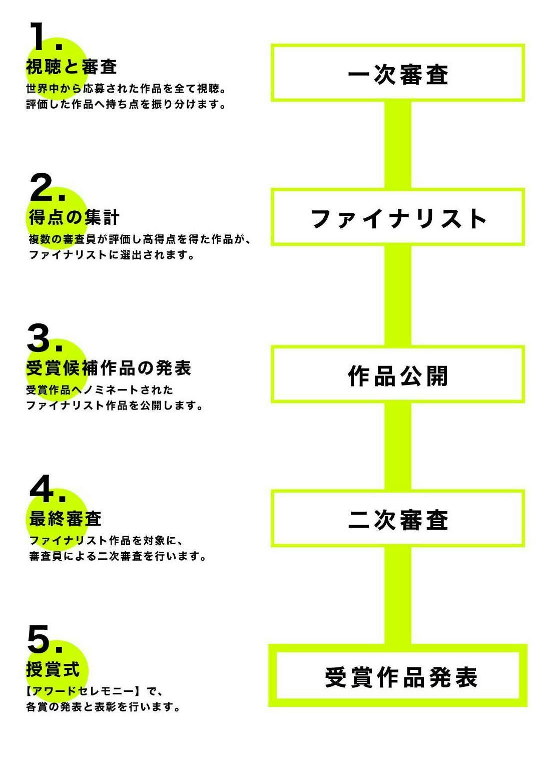 ＜一次審査ーファイナリストー二次審査ー受賞作品発表＞