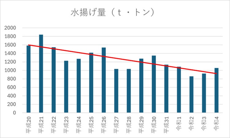 下関港トラフグ扱量推移