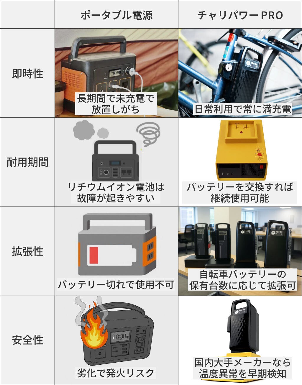 自転車バッテリーで手軽に520W電源確保！ BCP・災害対策にチャリパワー