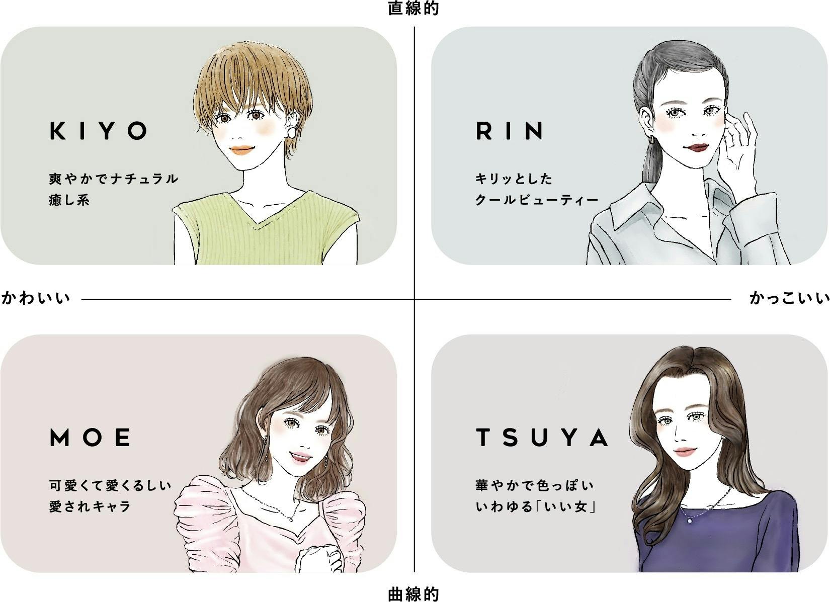 内田さんが開発した『魅力マトリックス診断』で