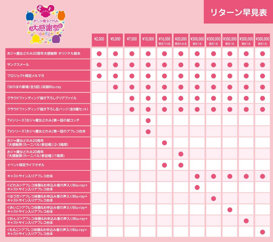 おジャ魔女どれみ 20周年大感謝祭プロジェクト』いよいよ本日募集最終