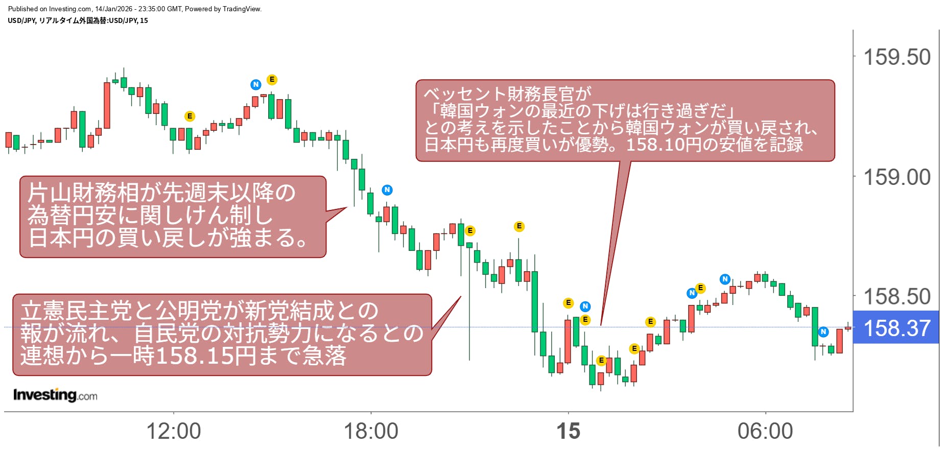 買い切りバージョン】毎日のドル円相場解説【2026.01.15】 CAMPFIREコミュニティ