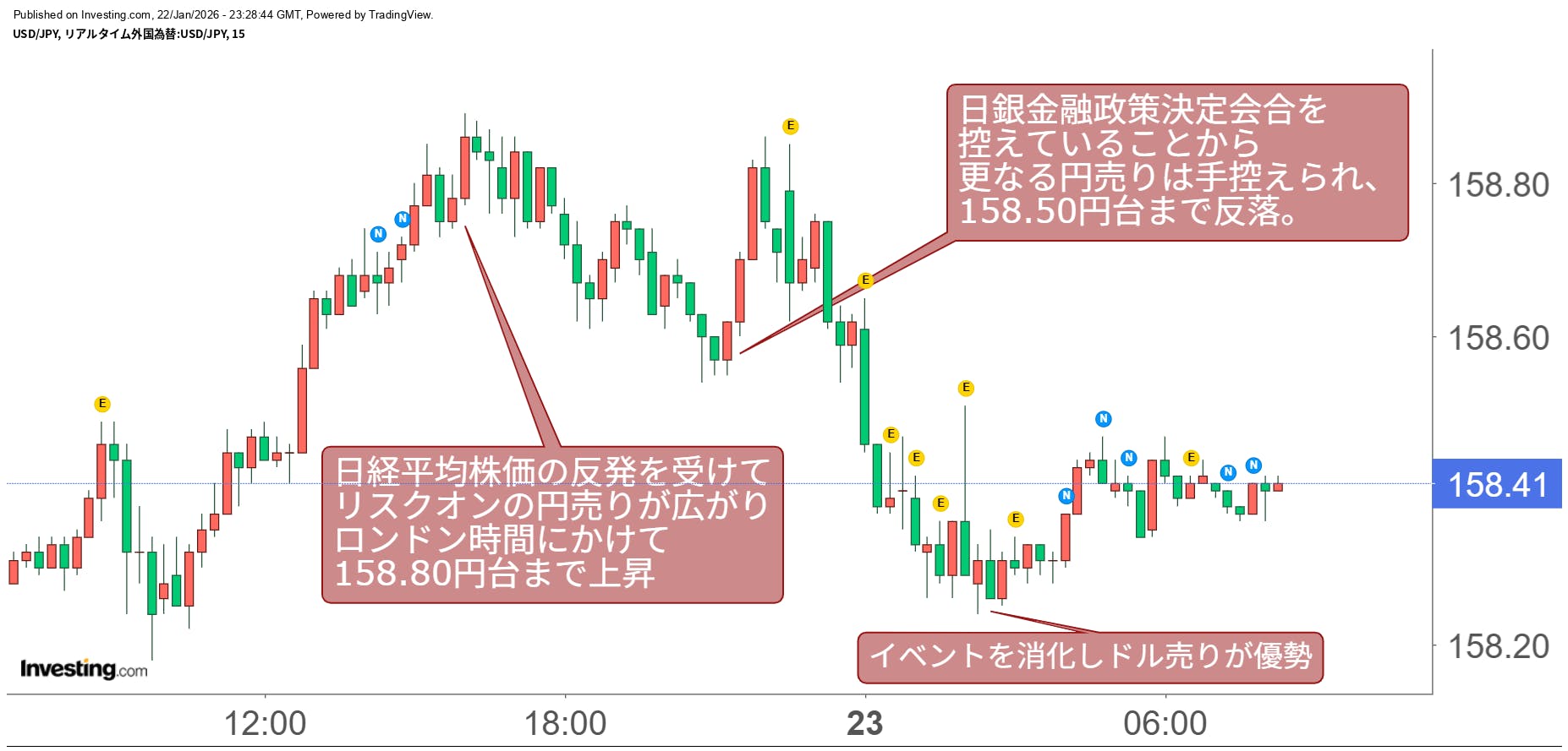 買い切りバージョン】毎日のドル円相場解説【2026.01.23】 CAMPFIREコミュニティ