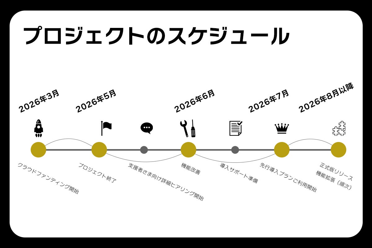 ・2026年 3月：クラウドファンディング開始 ・2026年 5月：プロジェクト終了・支援者さま向け詳細ヒアリング開始 ・2026年 5〜7月：機能改善・導入サポート準備 ・2026年 7月：先行導入プランご利用開始 ・2026年 8月以降：順次、正式版リリース・機能拡張
