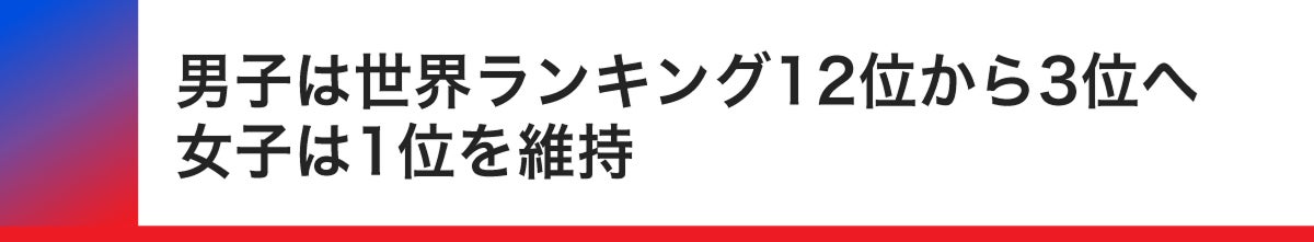 男子は世界ランキング12位から３位へ、女子は1位を維持