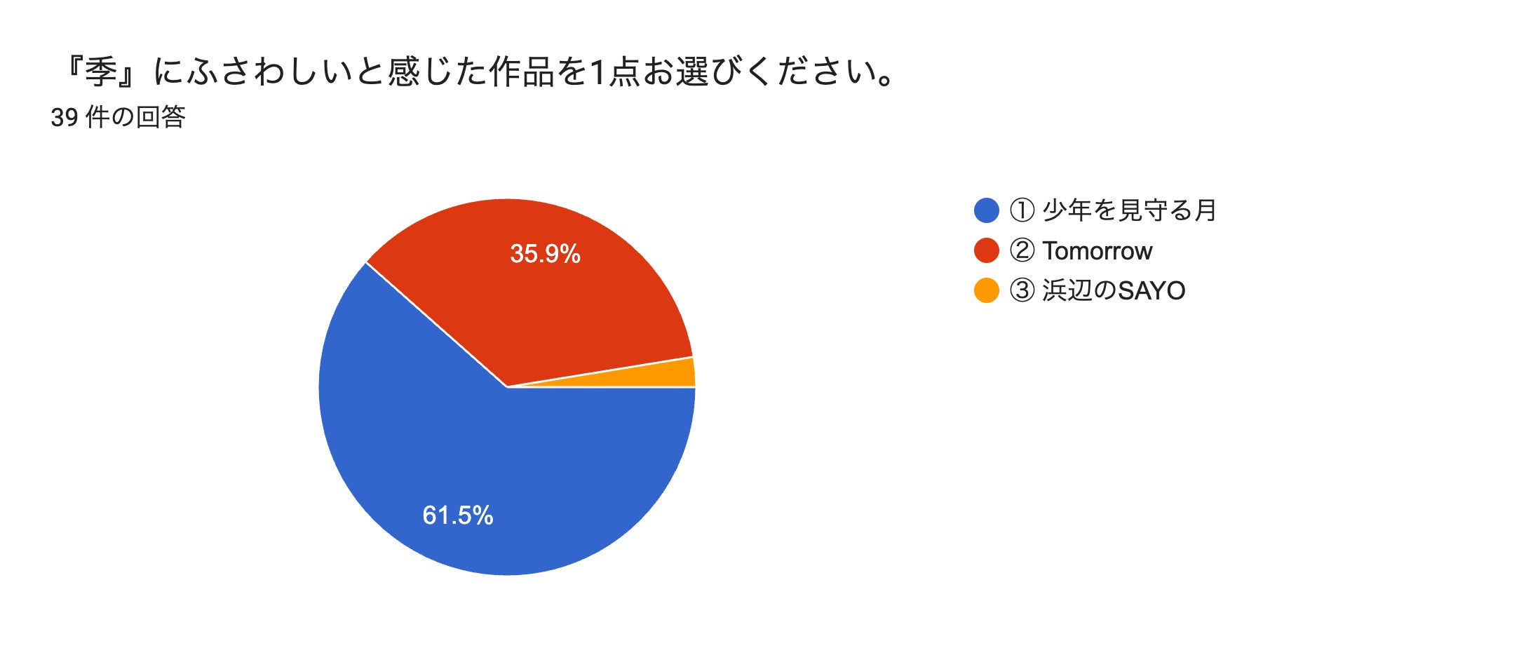 フォームの回答のグラフ。質問のタイトル: 『季』にふさわしいと感じた作品を1点お選びください。。回答数: 39 件の回答。