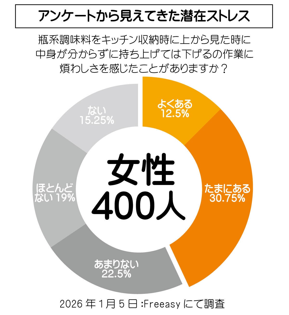 女性400人へのアンケート結果。瓶の調味料を収納時に上から見て中身が分からず、出し入れする作業に「煩わしさを感じたことがある」人が43.25%(よくある・たまにあるの合計)にのぼることを示す円グラフ。