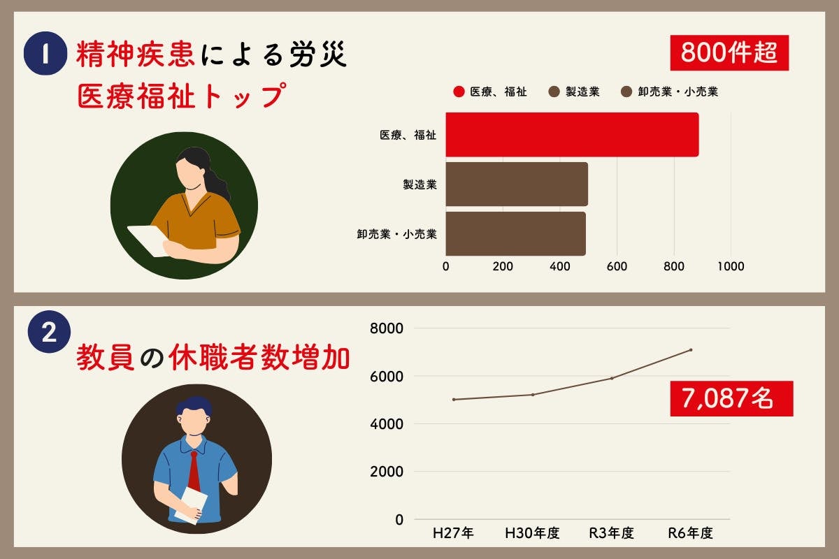 精神疾患による労災は、棒グラフで医療・福祉分野が他業種(製造業、卸売業・小売業)より突出して多く、800件を超えていることが示されています。あわせて、教員の休職者数は増加しており、折れ線グラフで令和6年度には7,087名に達していることが示されています。