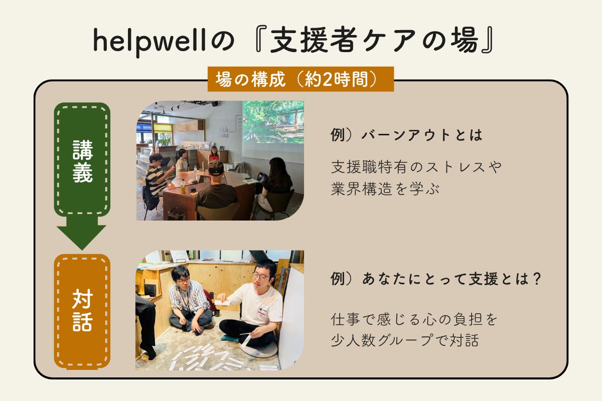 helpwellの「互助の場」の構成図。 全体は「講義」から「対話」へ流れる2部構成で約2時間の内容です。 1.「講義」：プロジェクターのある部屋で参加者が学ぶ様子。例として、バーンアウトの定義や支援職特有のストレス、業界構造を学びます。 2.「対話」：床に座りリラックスした雰囲気で話し合う様子。例として、「あなたにとって支援とは？」という問いに対し、仕事で感じる心の負担を少人数グループで対話します。