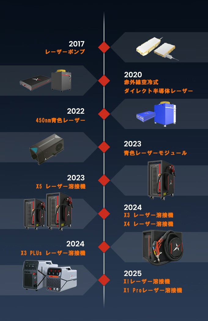 Xlaserlab X1 Pro All in One多機能レーザー溶接機 - CAMPFIRE
