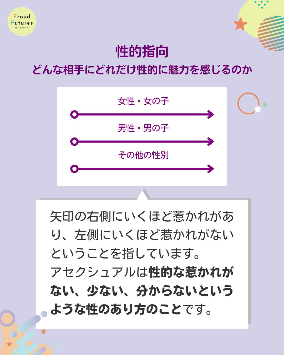 性的指向 どんな相手にどれだけ性的に魅力を感じるのか 性的指向を表す図 女性・女の子 男性・男の子 その他の性別 それぞれに右向きの矢印 矢印の右側にいくほど惹かれがあり、左側にいくほど惹かれがないということを指しています。 アセクシュアルは性的な惹かれがない、少ない、分からないというような性のあり方のことです。