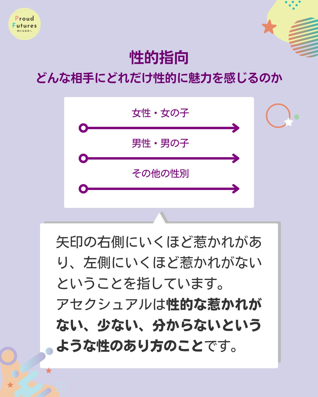 性的指向 どんな相手にどれだけ性的に魅力を感じるのか  性的指向を表す図 女性・女の子 男性・男の子 その他の性別 それぞれに右向きの矢印  矢印の右側にいくほど惹かれがあり、左側にいくほど惹かれがないということを指しています。 アセクシュアルは性的な惹かれがない、少ない、分からないというような性のあり方のことです。