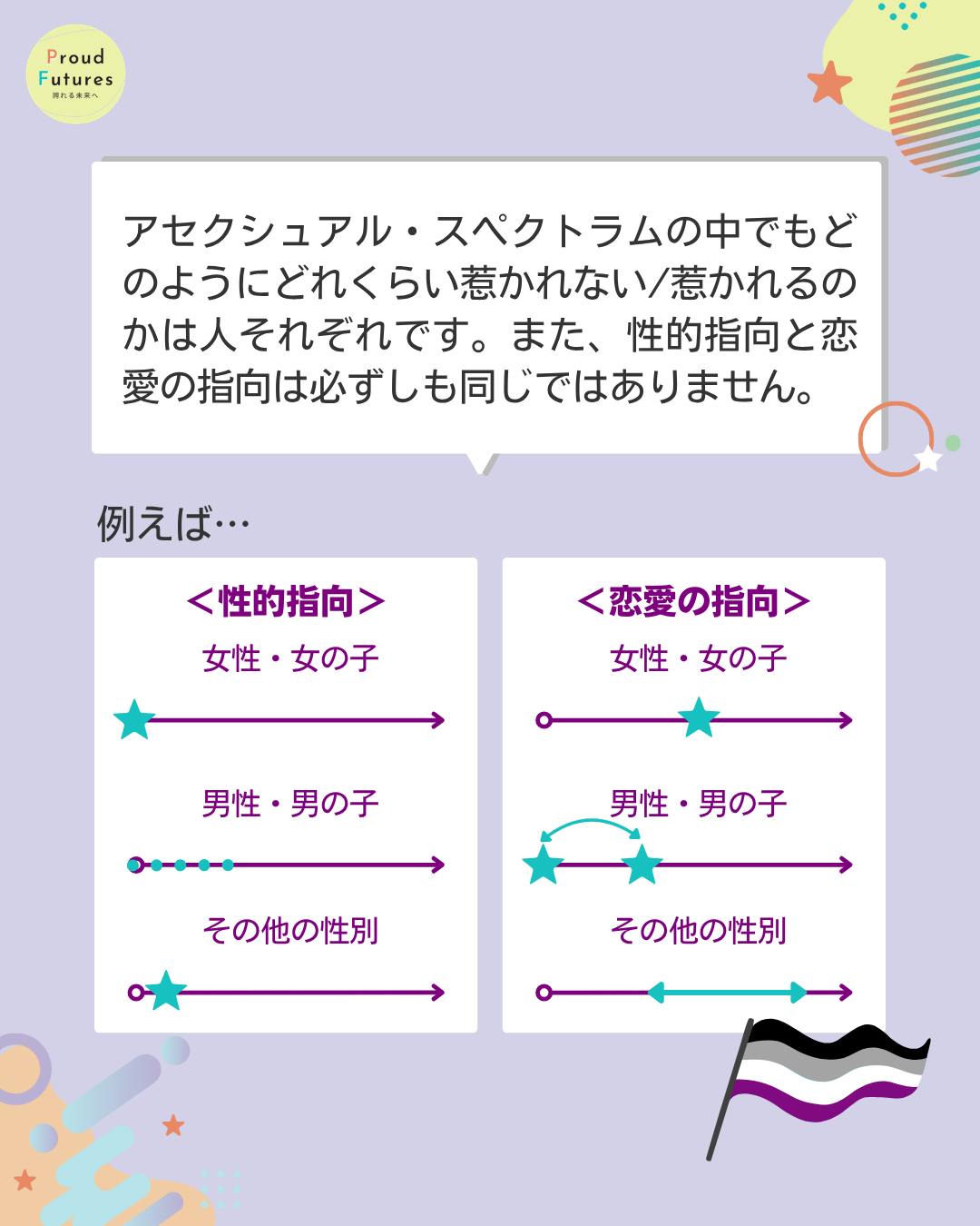 アセクシュアル・スペクトラムの中でもどのようにどれくらい惹かれない/惹かれるのかは人それぞれです。また、性的指向と恋愛の指向は必ずしも同じではありません。 例えば・・・ 右には性的指向の図があり 女性・女の子 1番矢印の左 男性・男の子 左端から少し幅のある点線 その他の性別 左寄りの点 右には恋愛指向の図があり 女性・女の子 中央あたりに点 男性・男の子 左端と左寄りに点がありそこを行き来する矢印がかかれている その他の性別 中央から右寄りまで幅を指す矢印がかかれている
